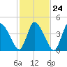 Chatham tide chart for Monday, October 24, 2022