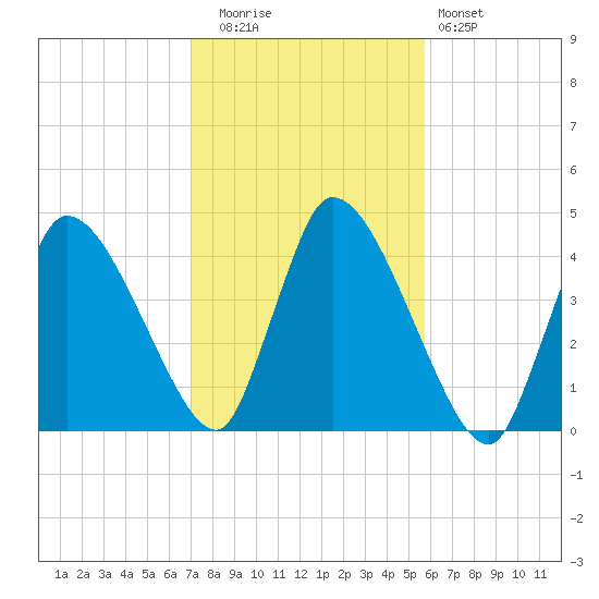 Chatham tide chart for Wednesday, October 26, 2022