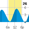 Chatham tide chart for Wednesday, October 26, 2022