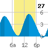 Chatham tide chart for Thursday, October 27, 2022