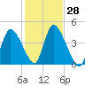 Chatham tide chart for Friday, October 28, 2022