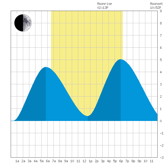 Chatham tide chart for Sunday, October 2, 2022