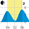 Chatham tide chart for Sunday, October 2, 2022