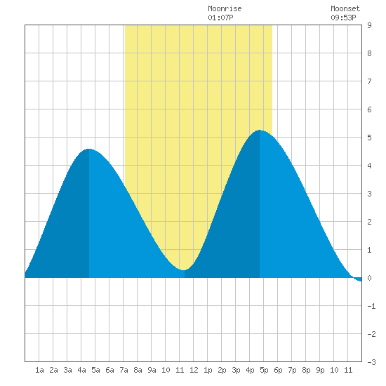 Chatham tide chart for Sunday, October 30, 2022
