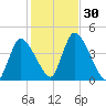 Chatham tide chart for Sunday, October 30, 2022