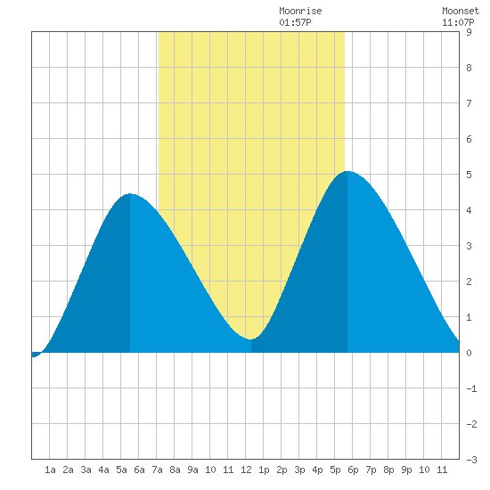 Chatham tide chart for Monday, October 31, 2022