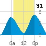 Chatham tide chart for Monday, October 31, 2022