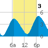 Chatham tide chart for Monday, October 3, 2022
