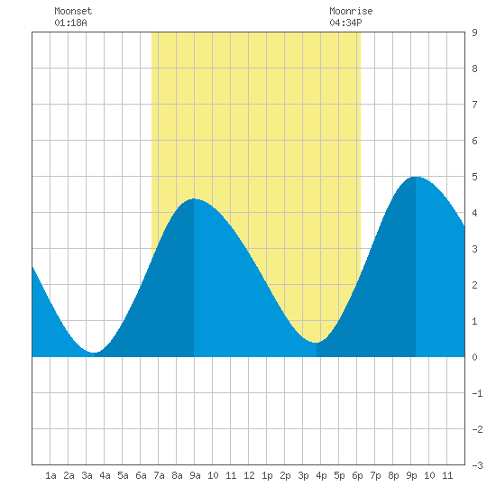 Chatham tide chart for Wednesday, October 5, 2022