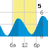 Chatham tide chart for Wednesday, October 5, 2022