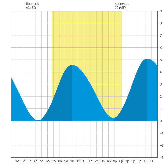 Chatham tide chart for Thursday, October 6, 2022