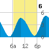 Chatham tide chart for Thursday, October 6, 2022