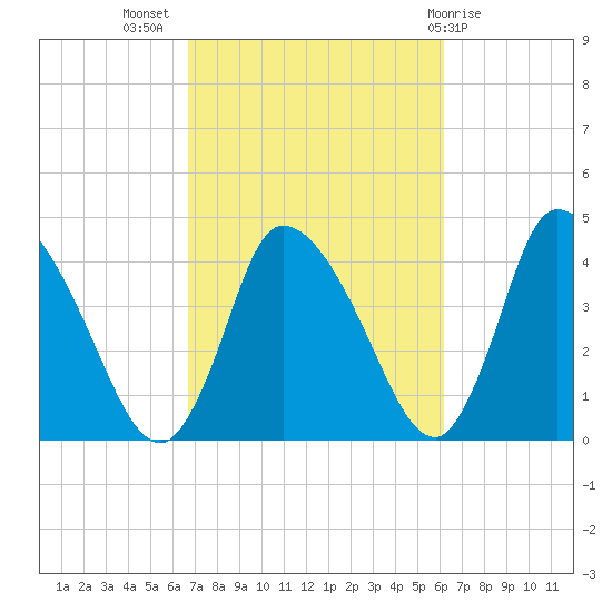 Chatham tide chart for Friday, October 7, 2022
