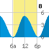 Chatham tide chart for Saturday, October 8, 2022