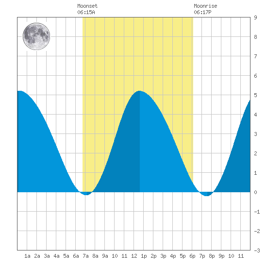 Chatham tide chart for Sunday, October 9, 2022