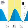 Chatham tide chart for Sunday, October 9, 2022