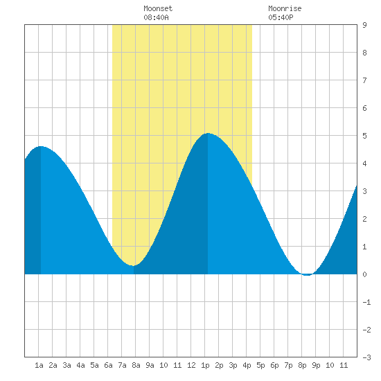 Chatham tide chart for Thursday, November 10, 2022