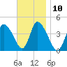 Chatham tide chart for Thursday, November 10, 2022
