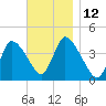 Chatham tide chart for Saturday, November 12, 2022