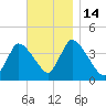 Chatham tide chart for Monday, November 14, 2022
