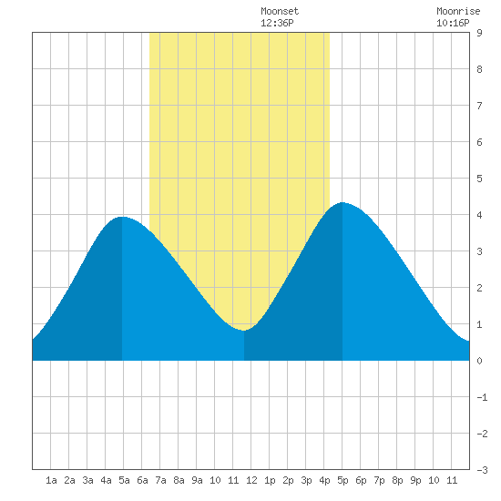 Chatham tide chart for Tuesday, November 15, 2022