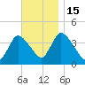 Chatham tide chart for Tuesday, November 15, 2022