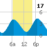 Chatham tide chart for Thursday, November 17, 2022