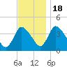 Chatham tide chart for Friday, November 18, 2022