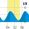 Chatham tide chart for Saturday, November 19, 2022