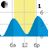 Chatham tide chart for Tuesday, November 1, 2022