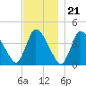 Chatham tide chart for Monday, November 21, 2022