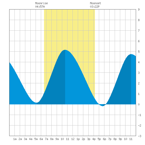 Chatham tide chart for Tuesday, November 22, 2022