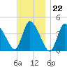 Chatham tide chart for Tuesday, November 22, 2022