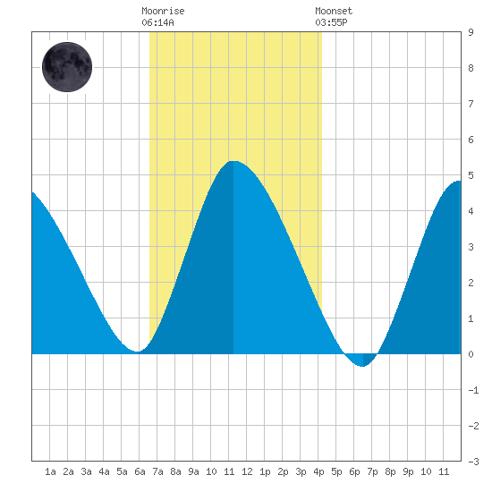 Chatham tide chart for Wednesday, November 23, 2022