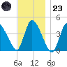 Chatham tide chart for Wednesday, November 23, 2022