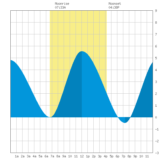 Chatham tide chart for Thursday, November 24, 2022