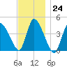 Chatham tide chart for Thursday, November 24, 2022