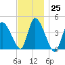Chatham tide chart for Friday, November 25, 2022