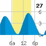 Chatham tide chart for Sunday, November 27, 2022