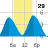Chatham tide chart for Tuesday, November 29, 2022