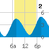 Chatham tide chart for Wednesday, November 2, 2022