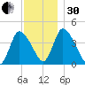 Chatham tide chart for Wednesday, November 30, 2022