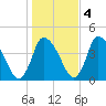 Chatham tide chart for Friday, November 4, 2022