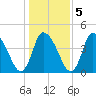 Chatham tide chart for Saturday, November 5, 2022