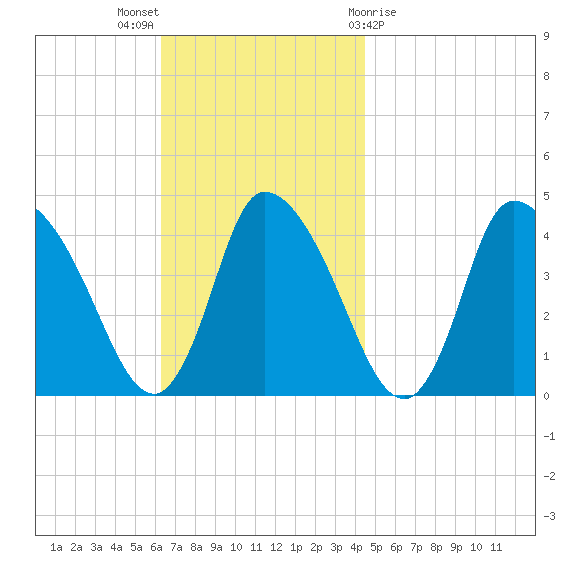 Chatham tide chart for Sunday, November 6, 2022