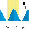 Chatham tide chart for Sunday, November 6, 2022