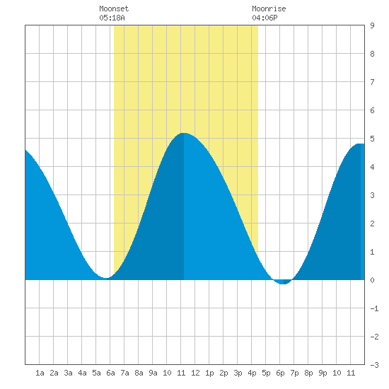 Chatham tide chart for Monday, November 7, 2022
