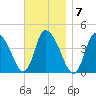 Chatham tide chart for Monday, November 7, 2022