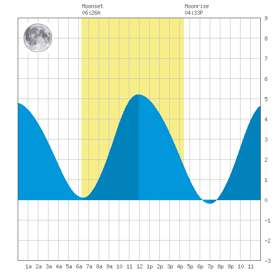 Chatham tide chart for Tuesday, November 8, 2022