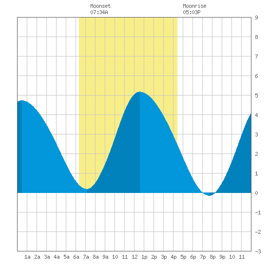 Chatham tide chart for Wednesday, November 9, 2022